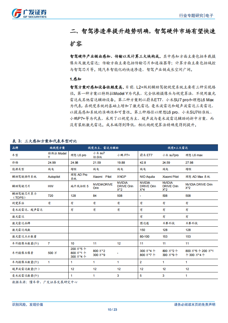 汽车电子&半导体行业专题报告：智驾渗透趋势明确，产业链公司成长空间广阔,汽车电子,半导体,智驾,产业链,汽车电子,半导体,智驾,产业链,第10张