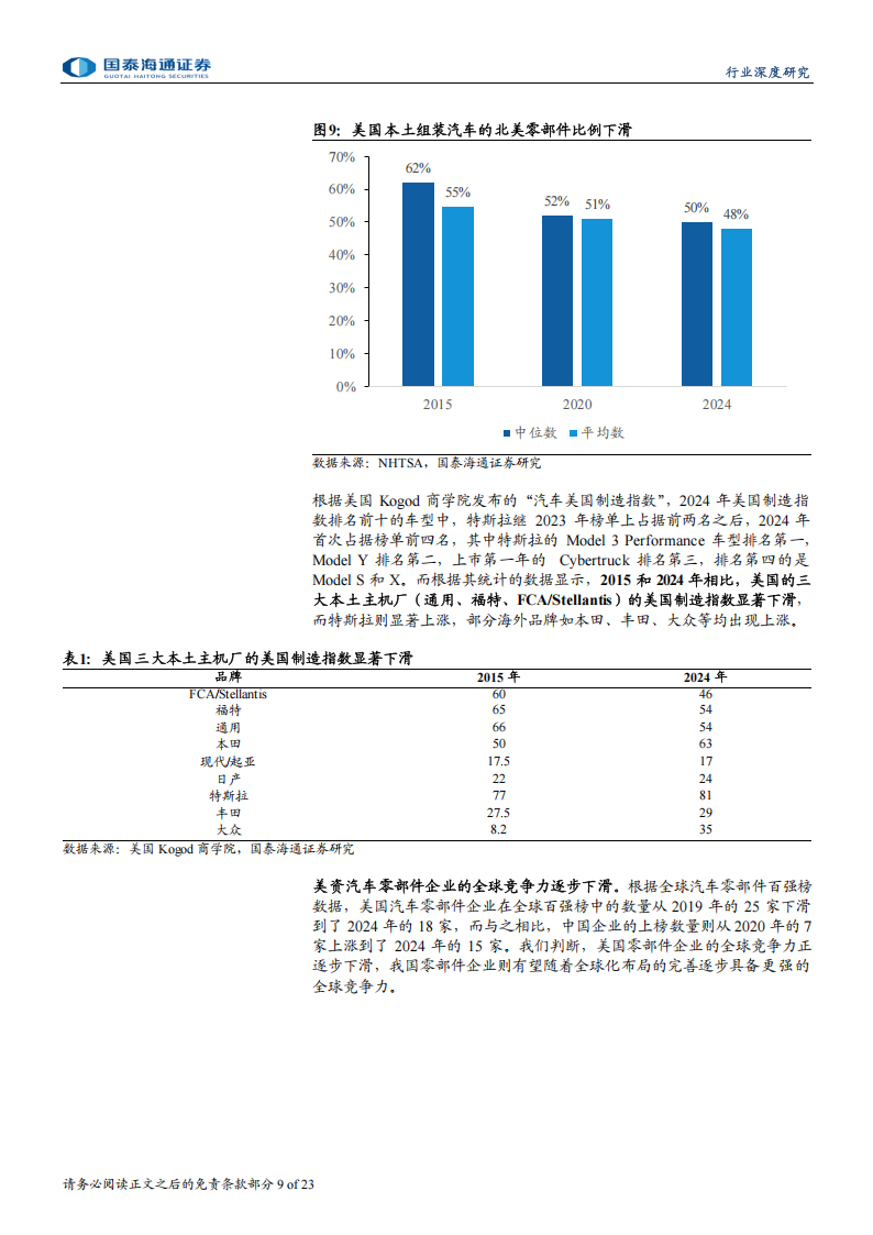 汽车行业美国汽车制造业回流难点分析：中资汽车制造业公司在美国的优势仍在,汽车,美国,汽车,美国,第9张