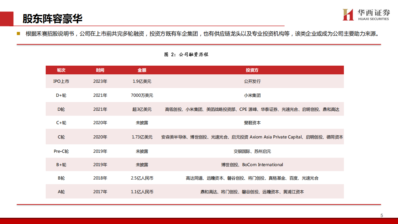 禾赛研究报告：乘智驾平权、具身智能东风，激光雷达龙头攻城略地,禾赛,智驾平权,激光雷达,禾赛,智驾平权,激光雷达,第6张