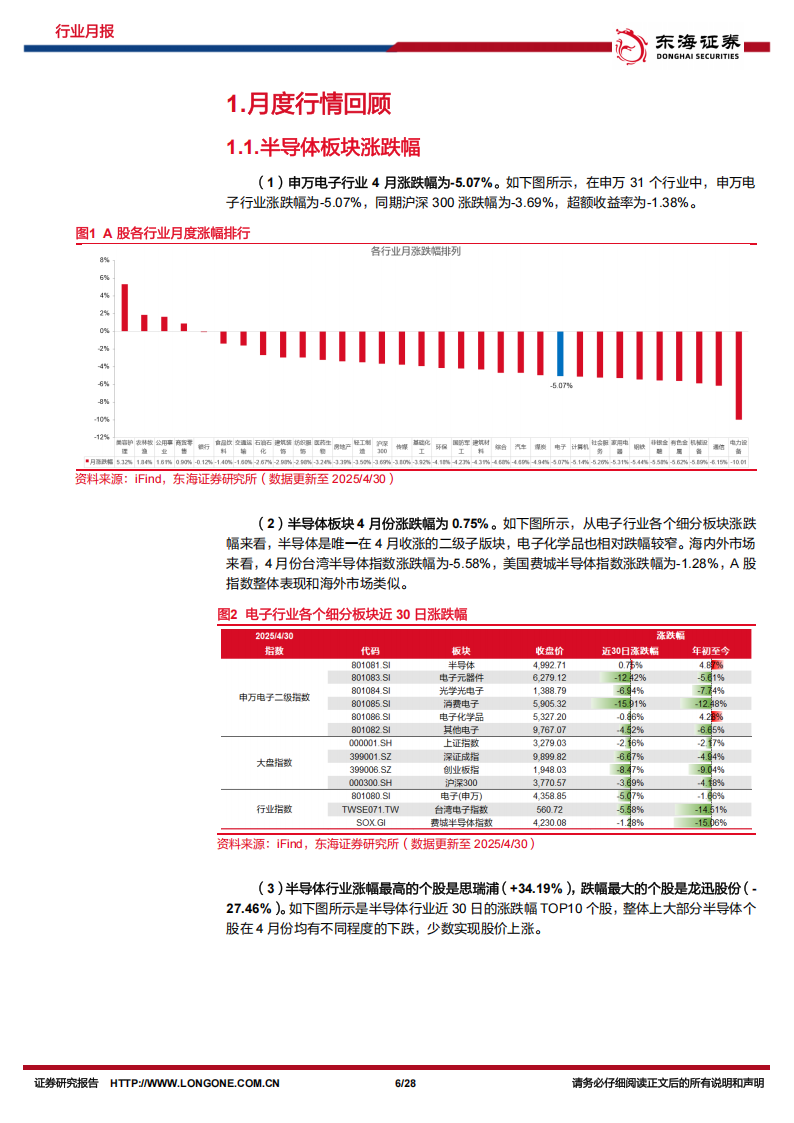 半导体行业4月份月报：AI芯片厂商业绩增长显著，关税摩擦加速半导体国产化进程,半导体,半导体,第6张