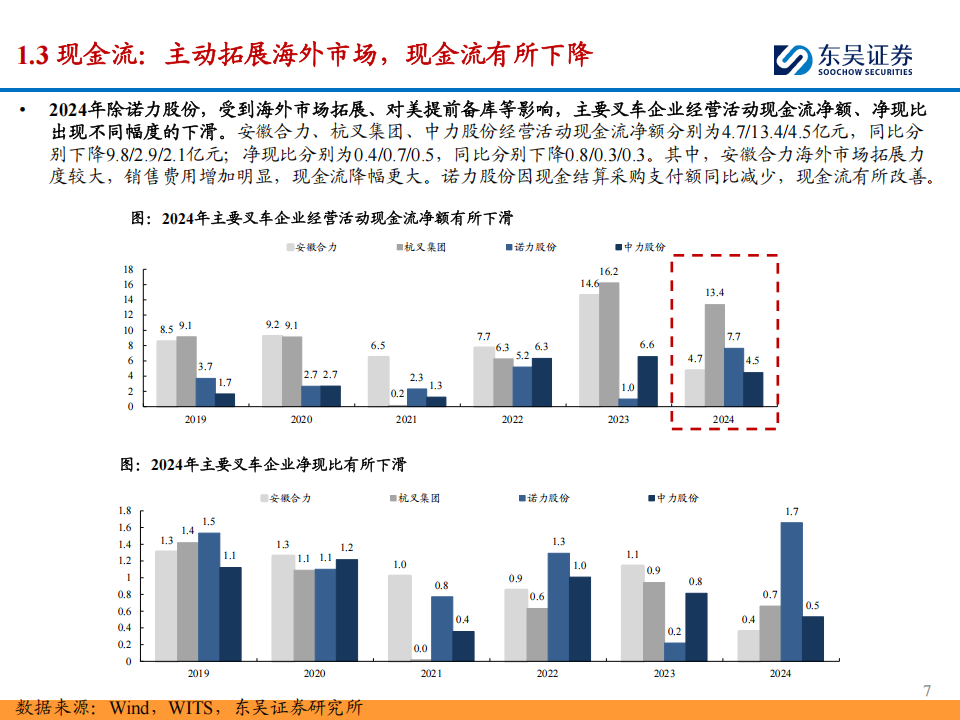 叉车行业2024年报&2025年一季报总结：内外需求磨底，关注智慧物流打造第二成长曲线,叉车,叉车,第7张