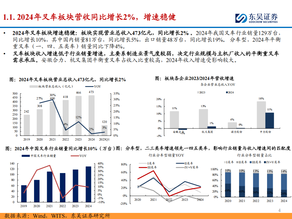 叉车行业2024年报&2025年一季报总结：内外需求磨底，关注智慧物流打造第二成长曲线,叉车,叉车,第4张