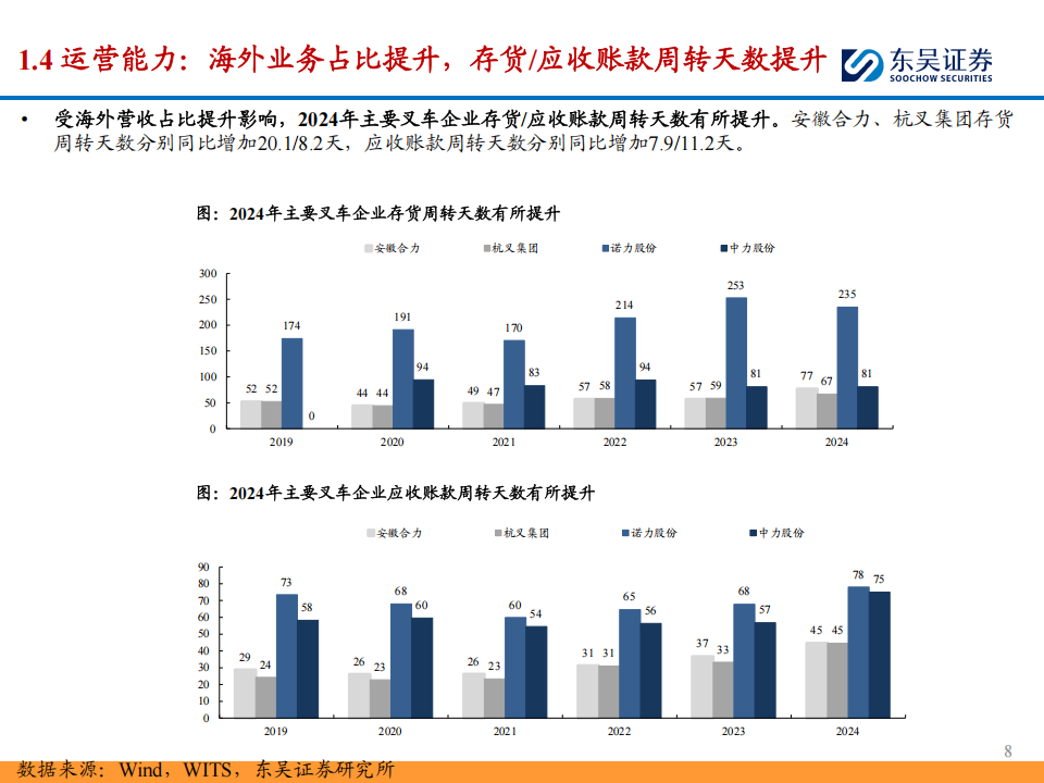 叉车行业2024年报&2025年一季报总结：内外需求磨底，关注智慧物流打造第二成长曲线,叉车,叉车,第8张