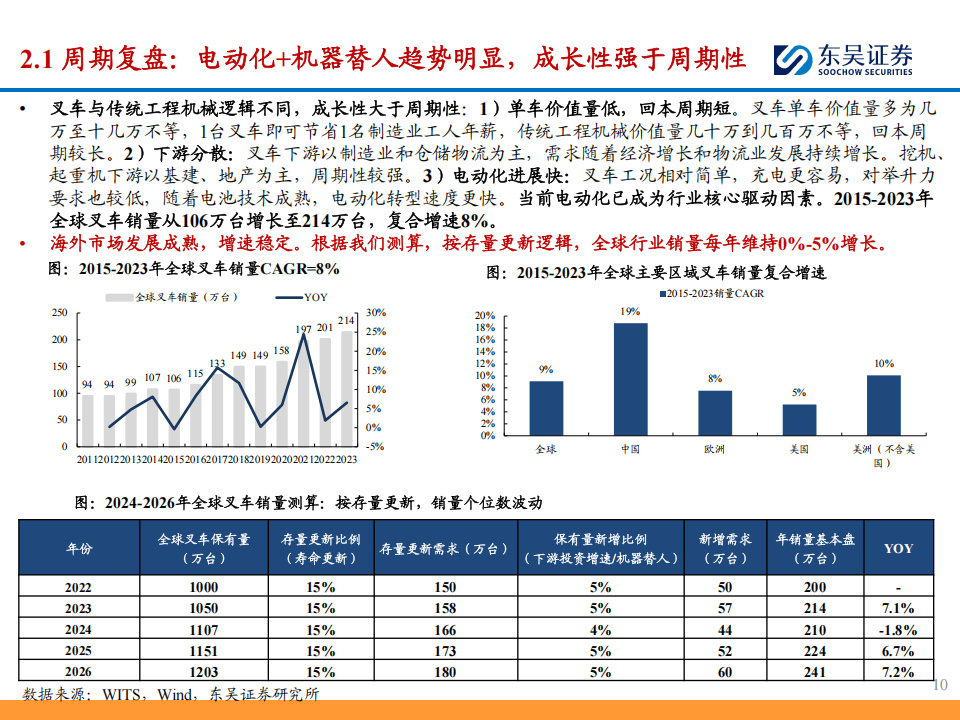 叉车行业2024年报&2025年一季报总结：内外需求磨底，关注智慧物流打造第二成长曲线,叉车,叉车,第10张
