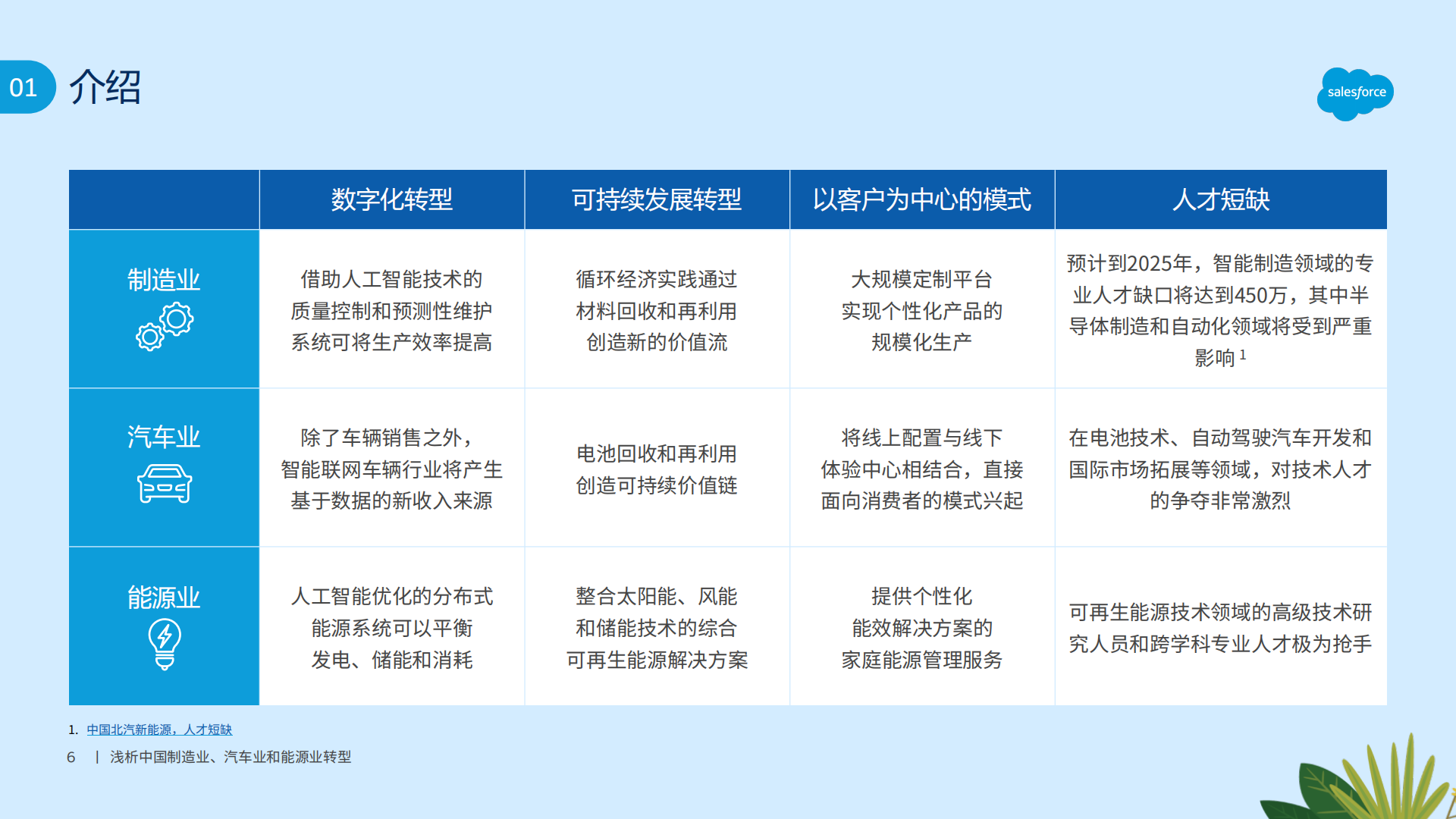 Salesforce：2025浅析中国制造业、汽车业和能源业转型报告,汽车,汽车,第6张
