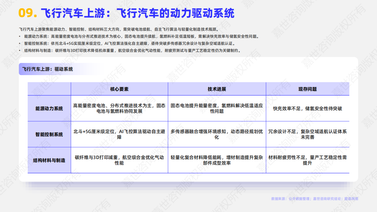 嘉世咨询：2025年飞行汽车行业报告,飞行汽车,飞行汽车,第10张
