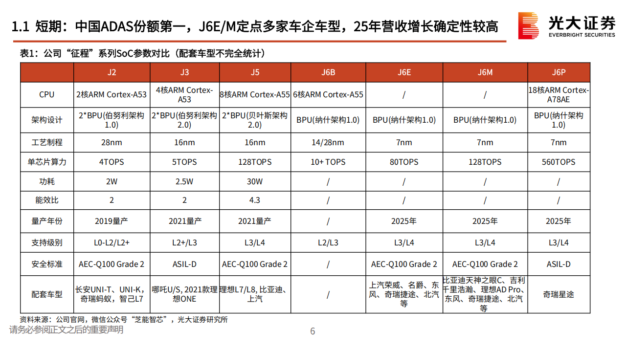 地平线机器人研究报告：J6EM站稳中阶智驾市场，HSD首发奇瑞星途打响高阶智驾第一枪,地平线机器人,J6EM,HSD,奇瑞,星途,高阶智驾,地平线机器人,J6EM,HSD,奇瑞,星途,高阶智驾,第6张
