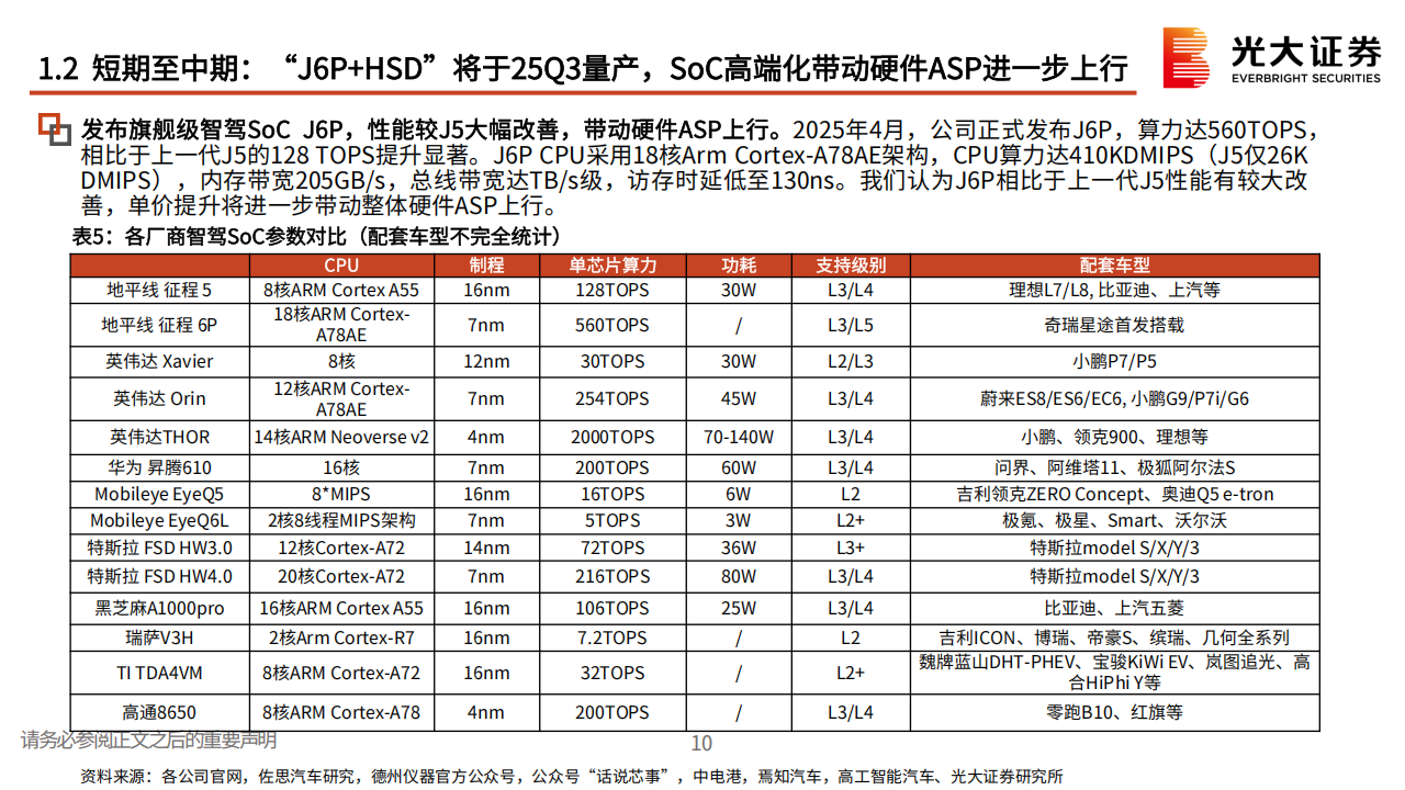 地平线机器人研究报告：J6EM站稳中阶智驾市场，HSD首发奇瑞星途打响高阶智驾第一枪,地平线机器人,J6EM,HSD,奇瑞,星途,高阶智驾,地平线机器人,J6EM,HSD,奇瑞,星途,高阶智驾,第10张