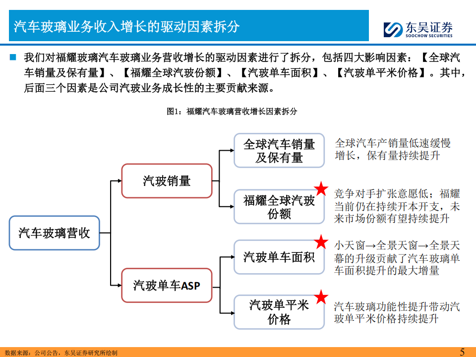 福耀玻璃研究报告：汽车玻璃在智能化浪潮下的新机遇,福耀玻璃,汽车玻璃,智能化,福耀玻璃,汽车玻璃,智能化,第5张