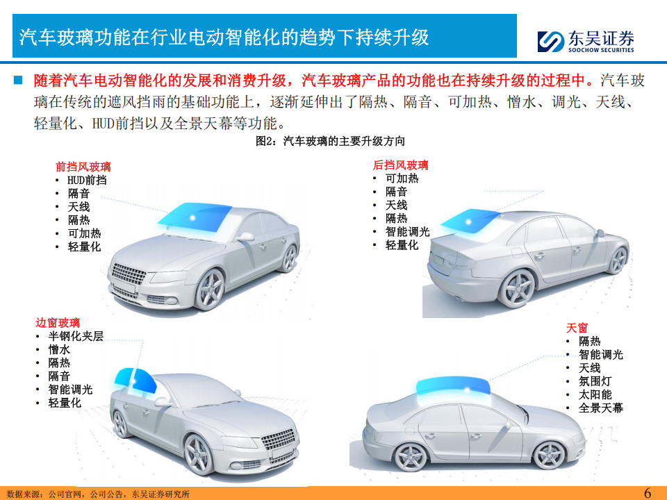 福耀玻璃研究报告：汽车玻璃在智能化浪潮下的新机遇,福耀玻璃,汽车玻璃,智能化,福耀玻璃,汽车玻璃,智能化,第6张