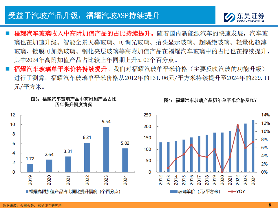福耀玻璃研究报告：汽车玻璃在智能化浪潮下的新机遇,福耀玻璃,汽车玻璃,智能化,福耀玻璃,汽车玻璃,智能化,第8张