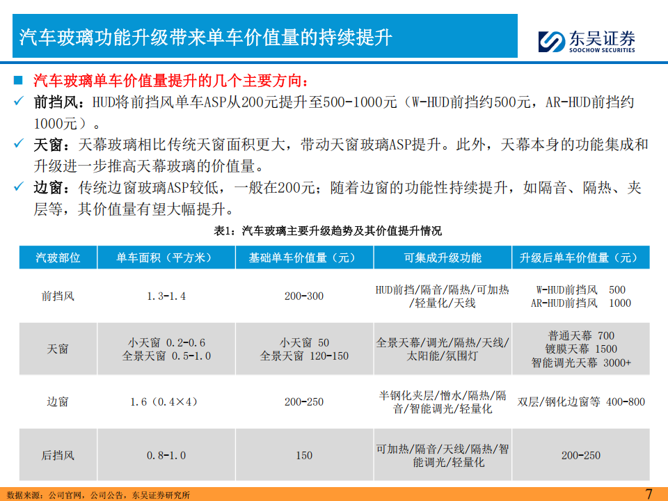 福耀玻璃研究报告：汽车玻璃在智能化浪潮下的新机遇,福耀玻璃,汽车玻璃,智能化,福耀玻璃,汽车玻璃,智能化,第7张