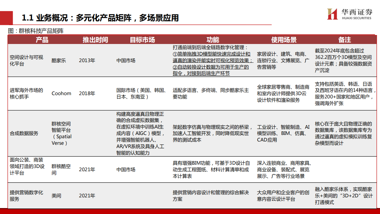 空间智能服务行业分析：群核科技，一文看懂全球空间智能独角兽,空间智能,空间智能,第6张