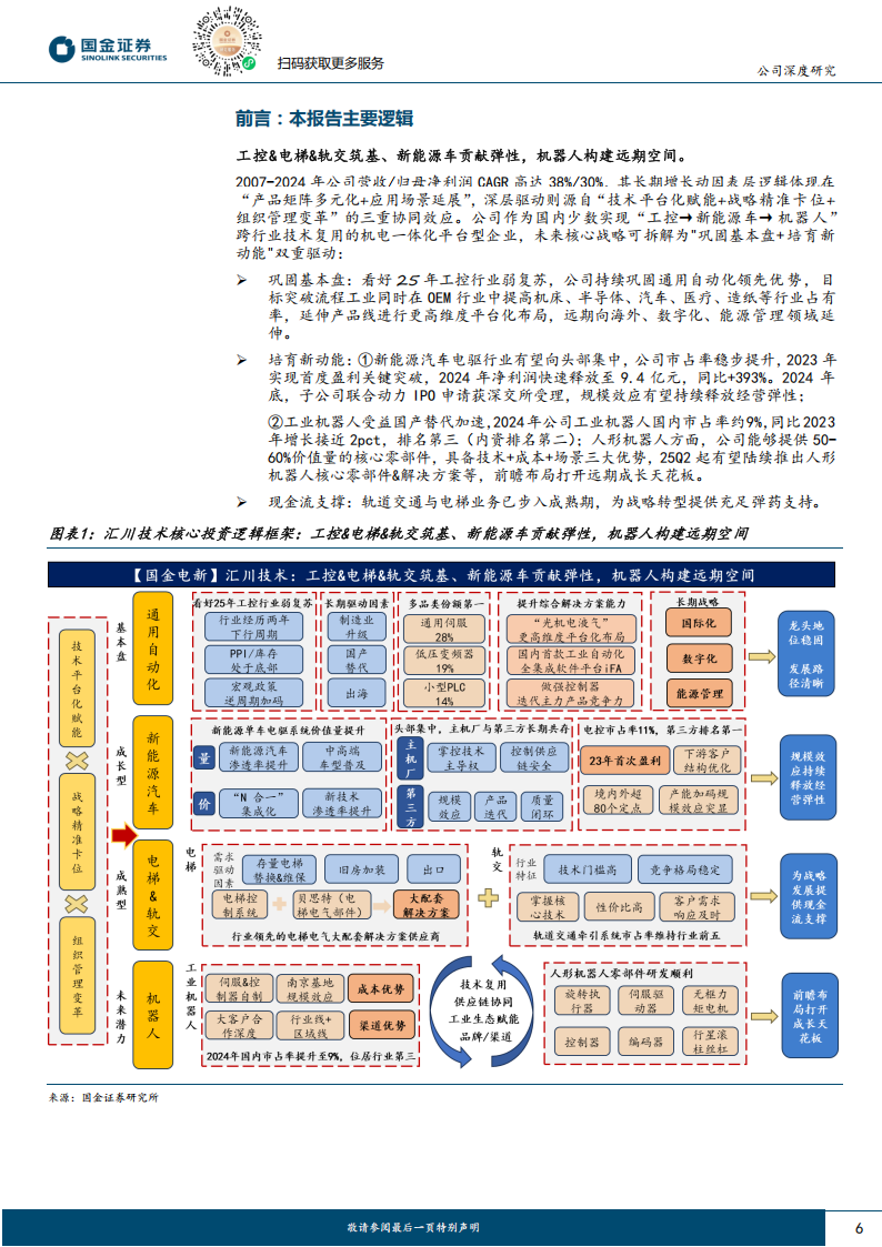 汇川技术研究报告：工控&电梯筑基、电车贡献弹性，机器人构建远期空间,汇川技术,机器人,汇川技术,机器人,第6张