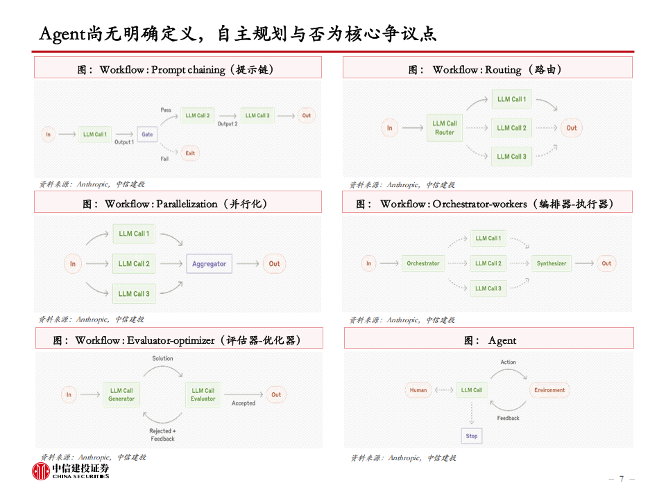 人工智能行业分析：当前Agent的发展进行到了什么阶段？,人工智能,人工智能,第7张