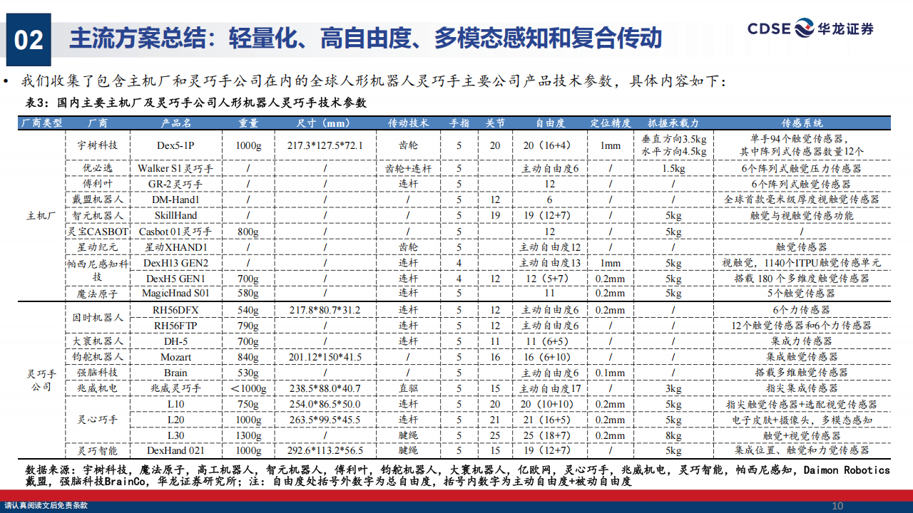 人形机器人行业深度报告：灵巧手技术路线逐步收敛，关注边际增量环节,人形机器人,灵巧手,人形机器人,灵巧手,第10张