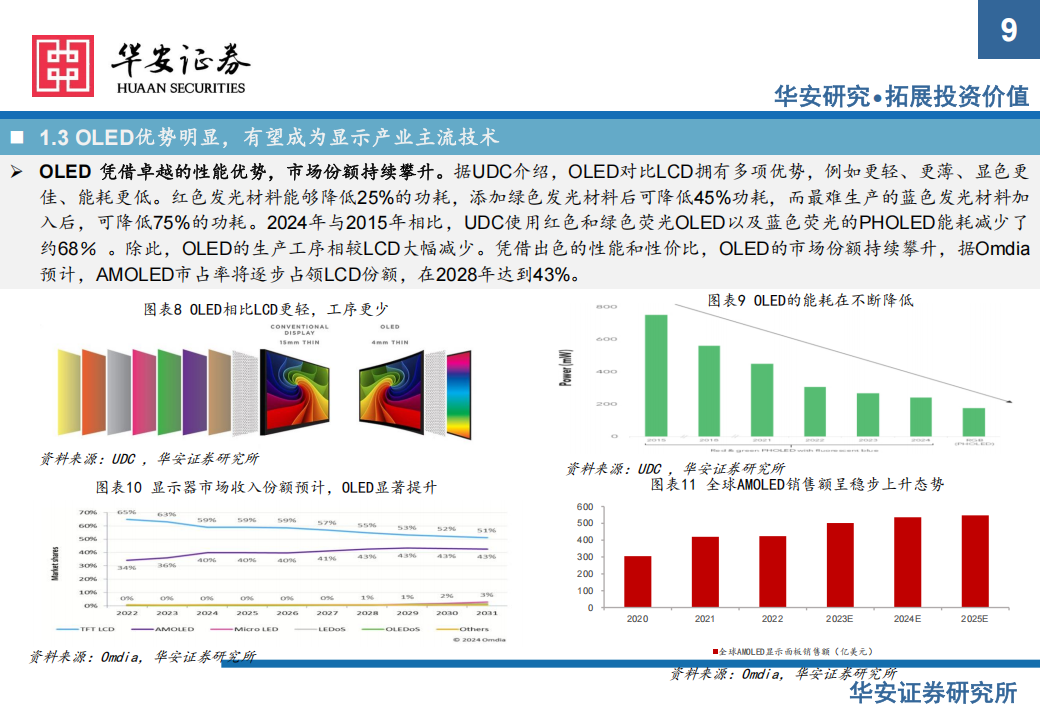 显示技术行业分析：大中尺寸渗透加速，国产替代方兴未艾,显示技术,国产,显示技术,国产,第9张