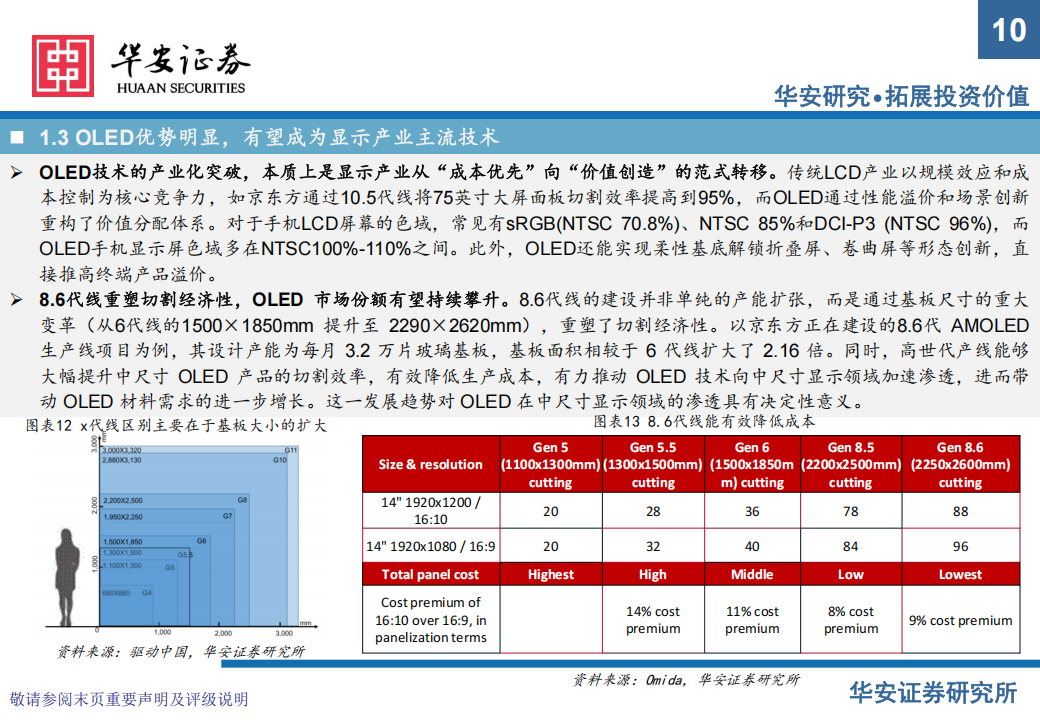 显示技术行业分析：大中尺寸渗透加速，国产替代方兴未艾,显示技术,国产,显示技术,国产,第10张