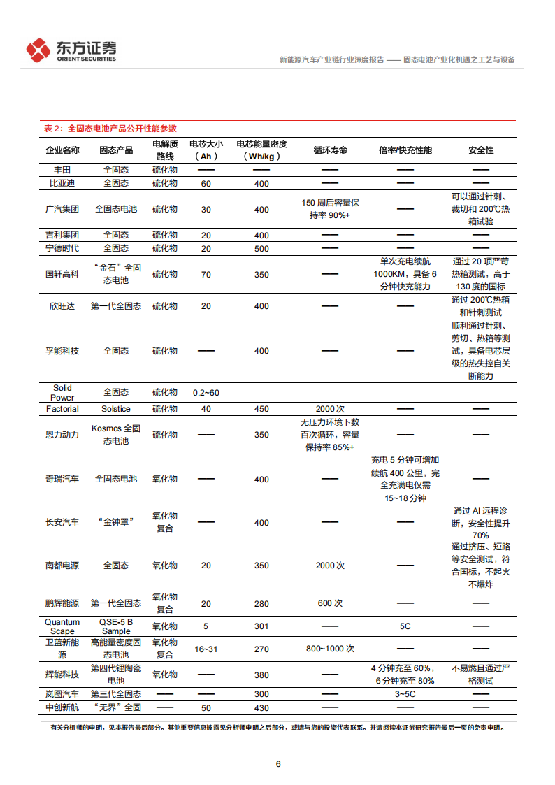 新能源汽车产业链行业新技术系列专题报告：固态电池产业化机遇之工艺与设备,新能源汽车,产业链,固态电池,新能源汽车,产业链,固态电池,第6张