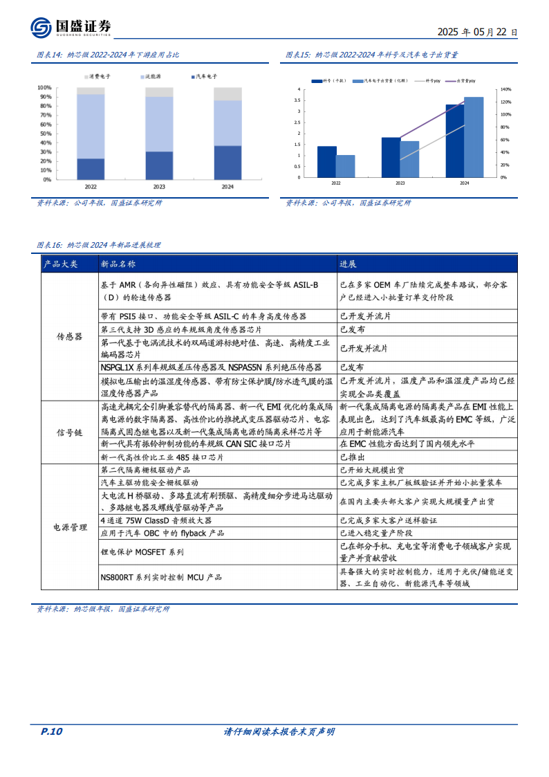 纳芯微研究报告：车规模拟芯片龙头，磁传感器加速成长,纳芯微,车规,模拟芯片,磁传感器,纳芯微,车规,模拟芯片,磁传感器,第10张