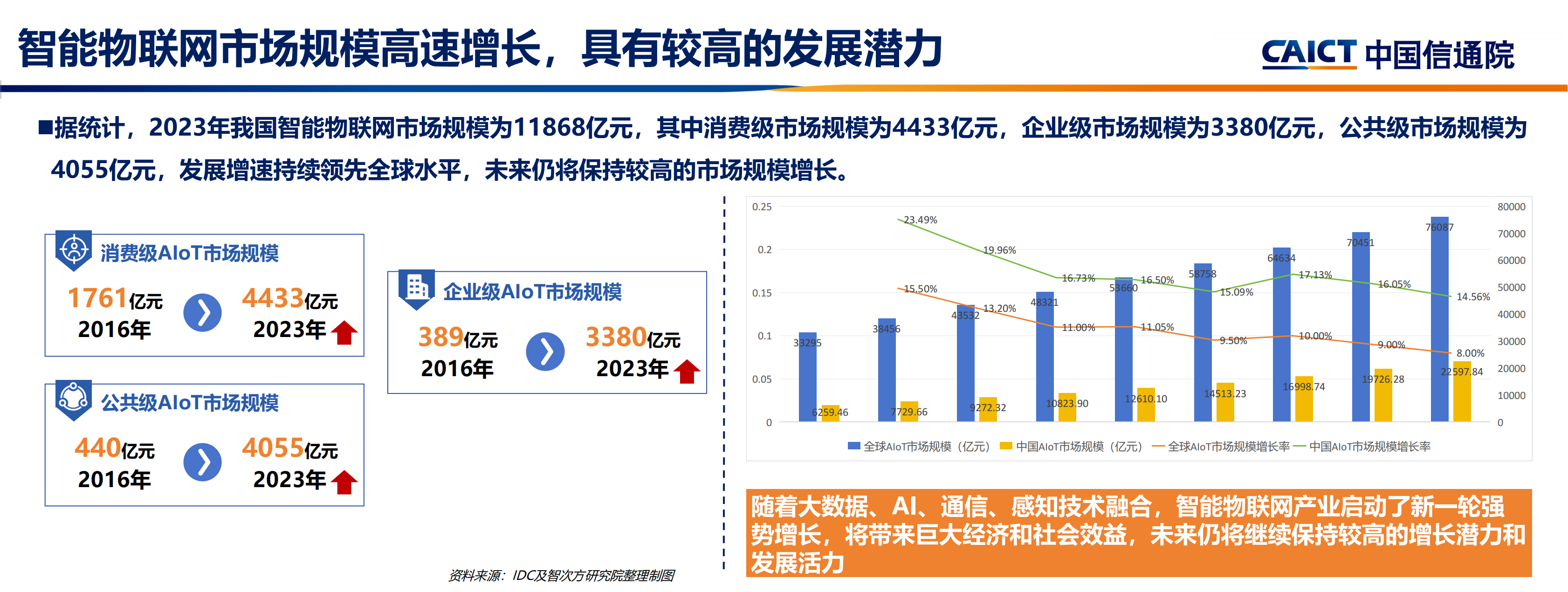 中国通信院：2025年中国智能物联网发展机遇与挑战报告,物联网,物联网,第8张