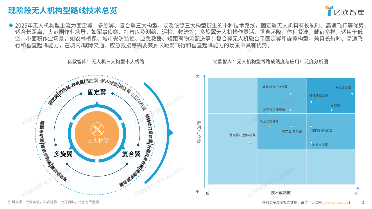 2025中国低空经济商业洞察报告（商业无人机应用篇）终稿,低空经济,无人机,低空经济,无人机,第3张