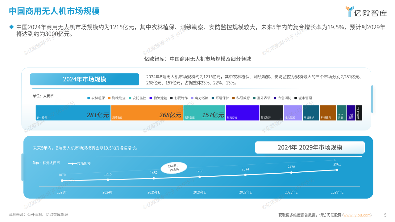 2025中国低空经济商业洞察报告（商业无人机应用篇）终稿,低空经济,无人机,低空经济,无人机,第5张