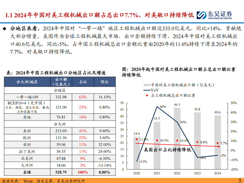工程机械行业海外产能布局专题：海外产能完善降低关税风险，“一带一路”打造核心朋友圈,工程机械,工程机械,第5张