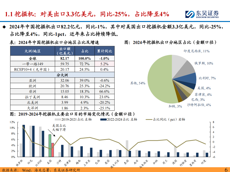 工程机械行业海外产能布局专题：海外产能完善降低关税风险，“一带一路”打造核心朋友圈,工程机械,工程机械,第6张