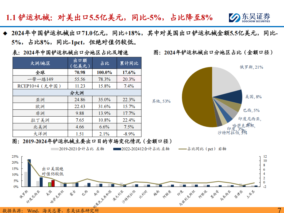 工程机械行业海外产能布局专题：海外产能完善降低关税风险，“一带一路”打造核心朋友圈,工程机械,工程机械,第7张