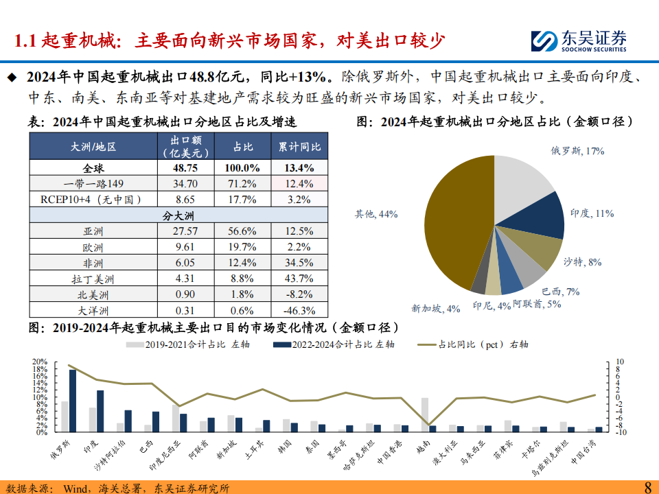 工程机械行业海外产能布局专题：海外产能完善降低关税风险，“一带一路”打造核心朋友圈,工程机械,工程机械,第8张