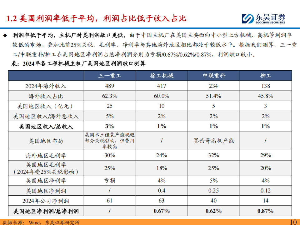工程机械行业海外产能布局专题：海外产能完善降低关税风险，“一带一路”打造核心朋友圈,工程机械,工程机械,第10张