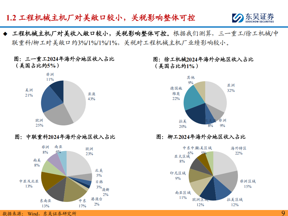 工程机械行业海外产能布局专题：海外产能完善降低关税风险，“一带一路”打造核心朋友圈,工程机械,工程机械,第9张