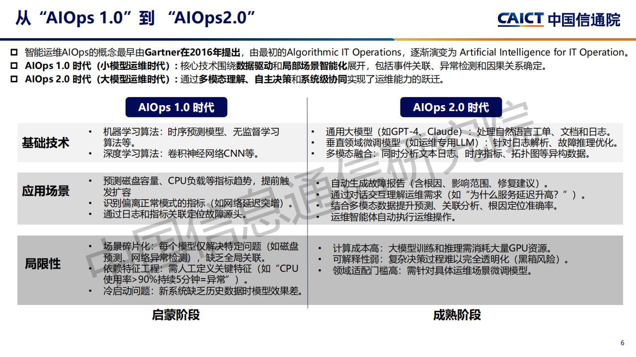 中国信通院：2025年AI+运维：构建智能化运维新范式研究报告,中国信通院,AI,运维,智能化,中国信通院,AI,运维,智能化,第6张