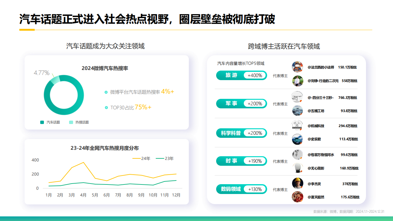 2025微博汽车内容生态报告,微博,汽车,微博,汽车,第7张