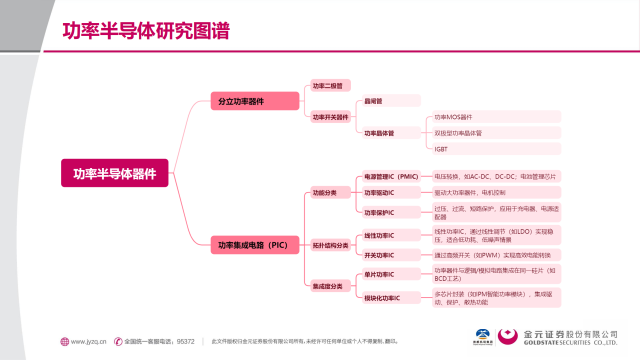 功率半导体行业分析报告：技术迭代×能源革命×国产替代的三重奏,功率半导体,芯片,功率半导体,芯片,第4张