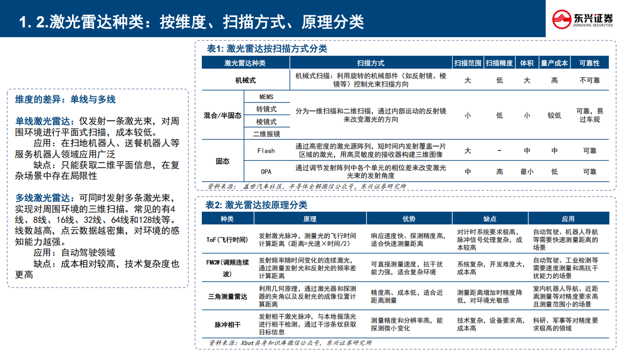 激光雷达行业深度分析：激光雷达行业五问五答,激光雷达,激光雷达,第5张