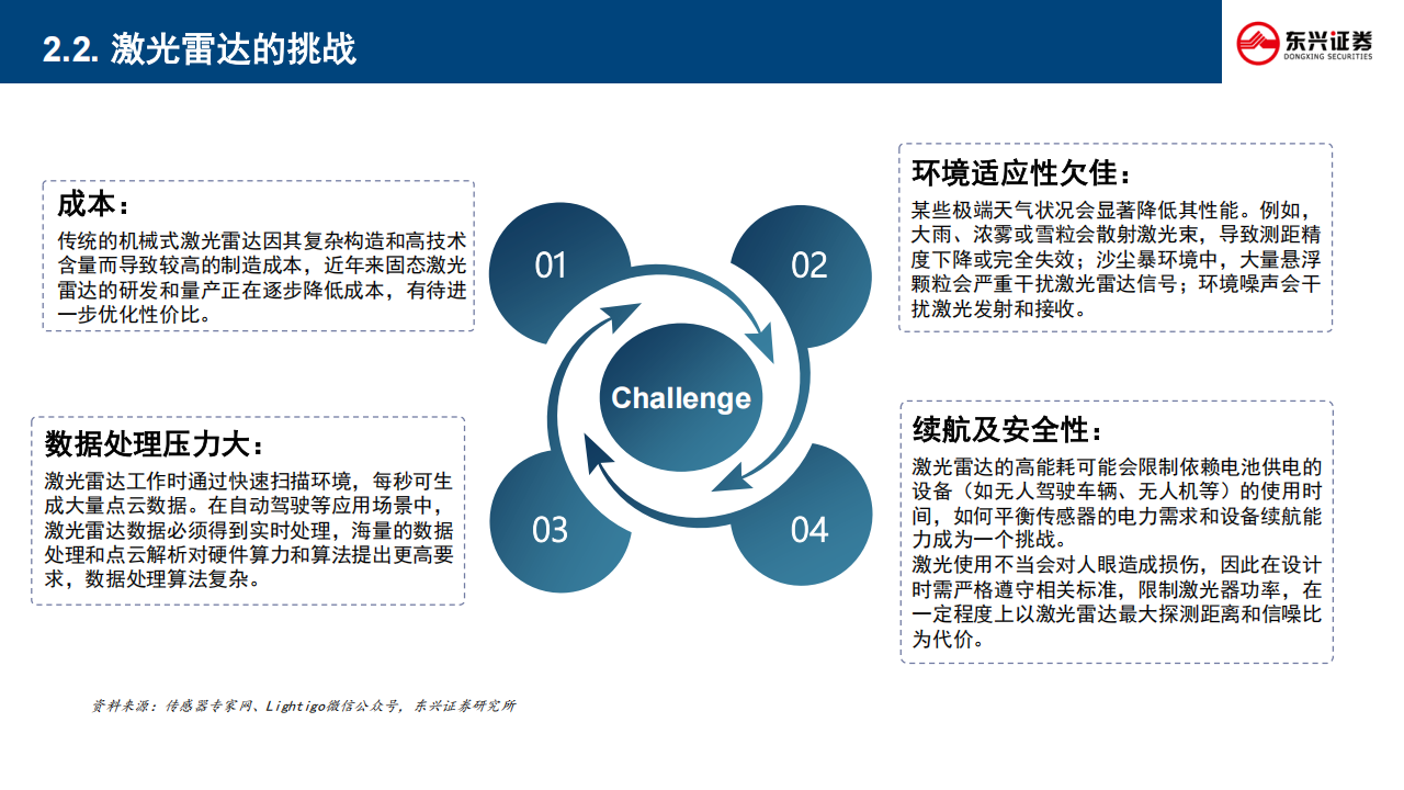 激光雷达行业深度分析：激光雷达行业五问五答,激光雷达,激光雷达,第8张
