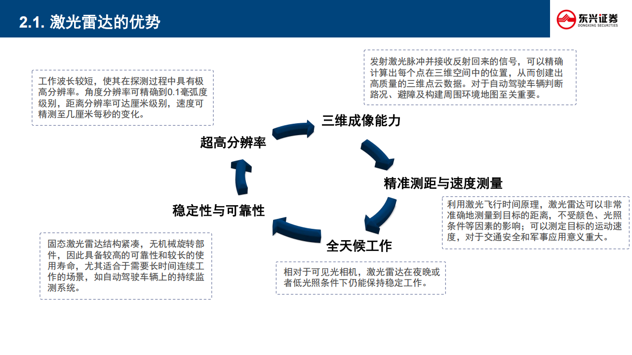 激光雷达行业深度分析：激光雷达行业五问五答,激光雷达,激光雷达,第7张