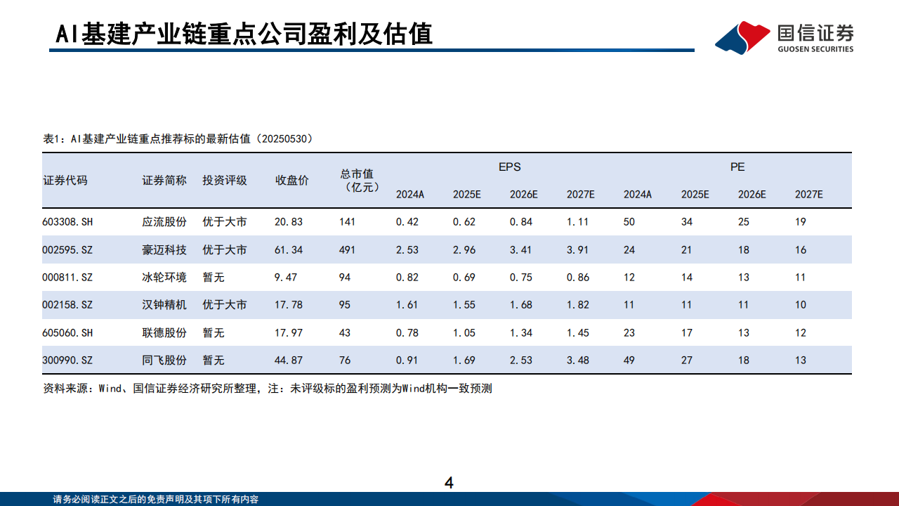 AI基建行业专题报告：AI基建产业梳理，基建加速迎景气周期,AI,AI,第4张