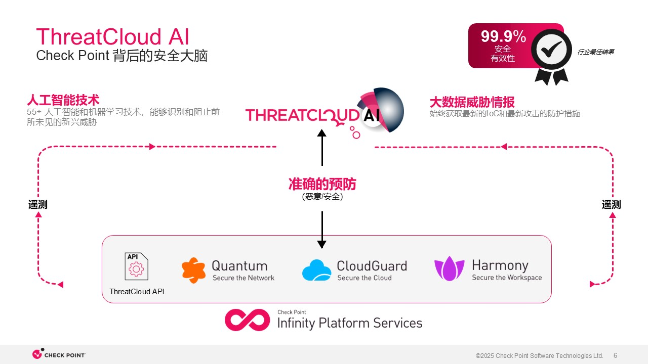 ThreatCloud AI 网络安全防御的神经中枢,ThreatCloud,AI,ThreatCloud,AI,第6张