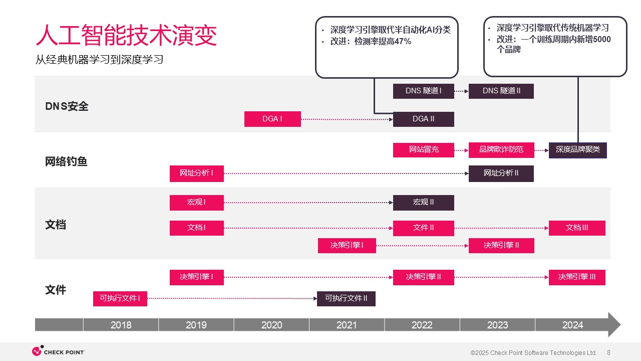 ThreatCloud AI 网络安全防御的神经中枢,ThreatCloud,AI,ThreatCloud,AI,第8张