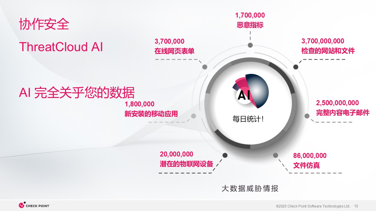 ThreatCloud AI 网络安全防御的神经中枢,ThreatCloud,AI,ThreatCloud,AI,第10张