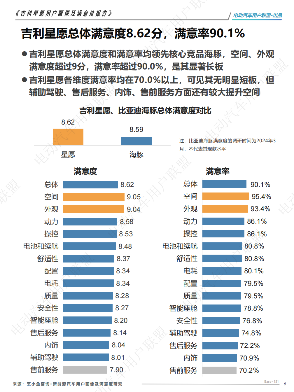 吉利星愿用户画像及满意度报告——电动汽车用户联盟出品,吉利星愿,用户画像,吉利星愿,用户画像,第5张