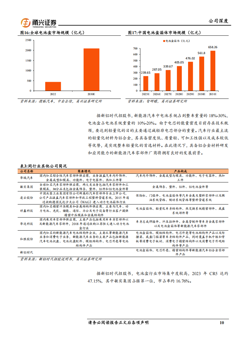 敏实集团研究报告：全球电池盒领军者，拓宽新赛道彰显成长韧性,敏实集团,电池盒,敏实集团,电池盒,第10张