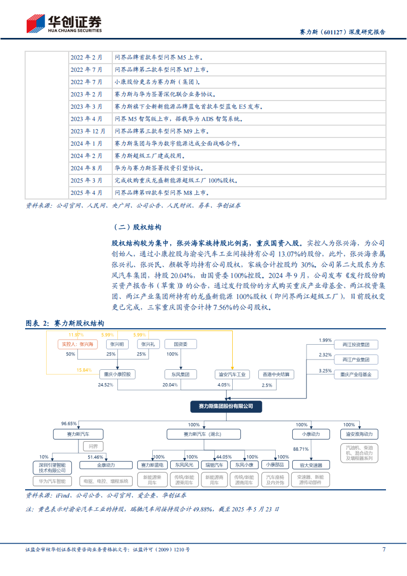 赛力斯研究报告：问界爆款引领，携手华为筑底中长期发展,赛力斯,问界,华为,赛力斯,问界,华为,第7张