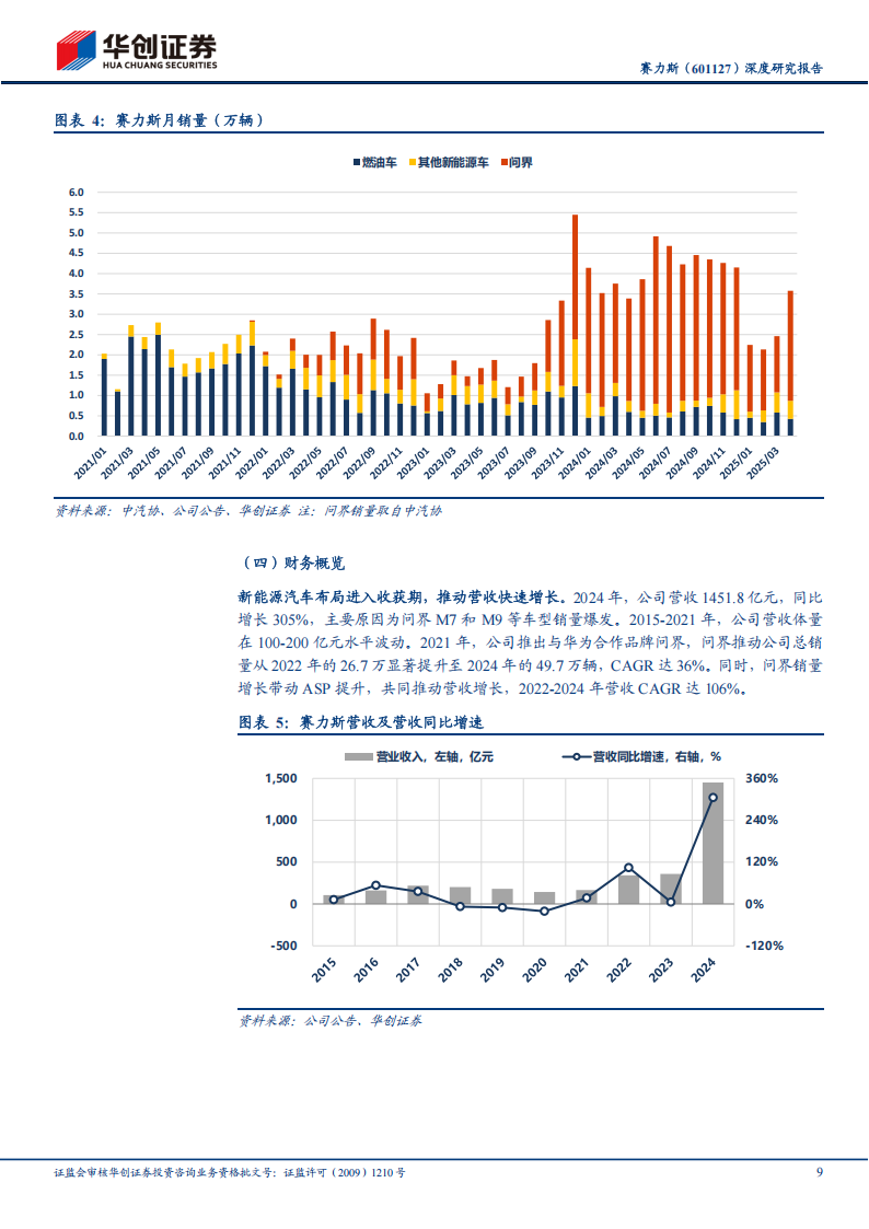 赛力斯研究报告：问界爆款引领，携手华为筑底中长期发展,赛力斯,问界,华为,赛力斯,问界,华为,第9张