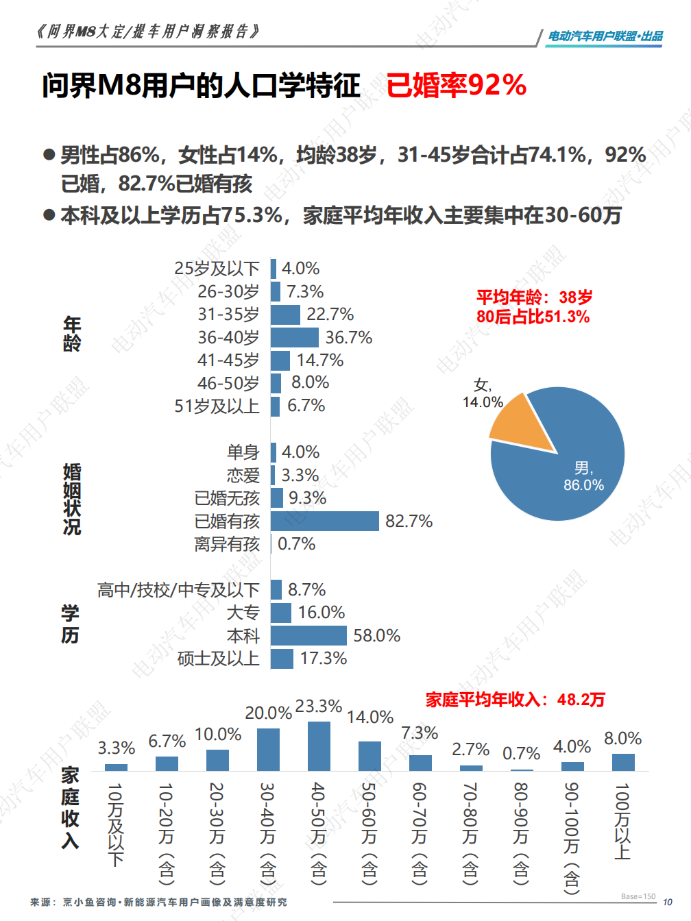 问界M8大定、提车用户洞察报告——电动汽车用户联盟出品,问界,M8,用户洞察报告,问界,M8,用户洞察报告,第10张