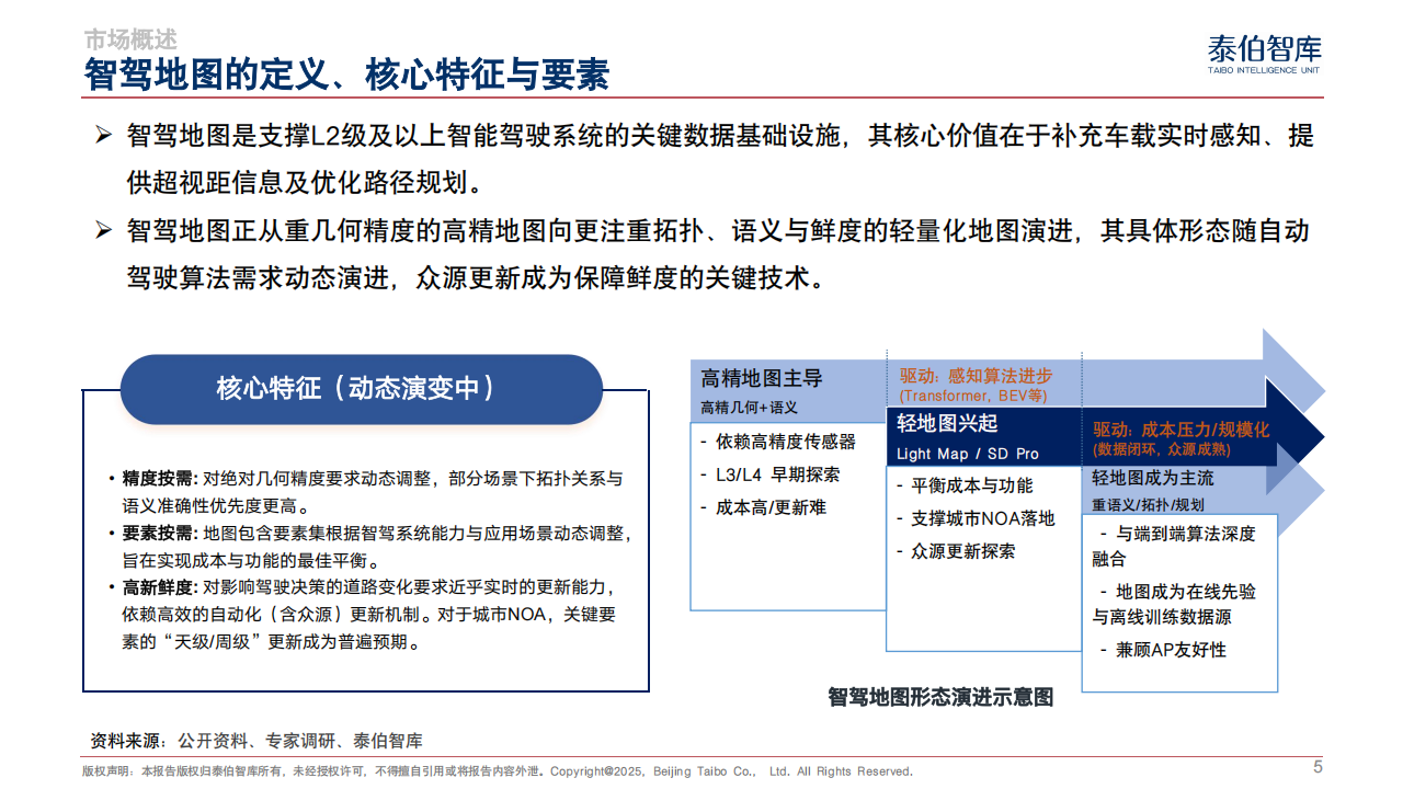 智驾地图市场研究报告（2025）-泰伯智库,智驾,地图市场,智驾,地图市场,第5张