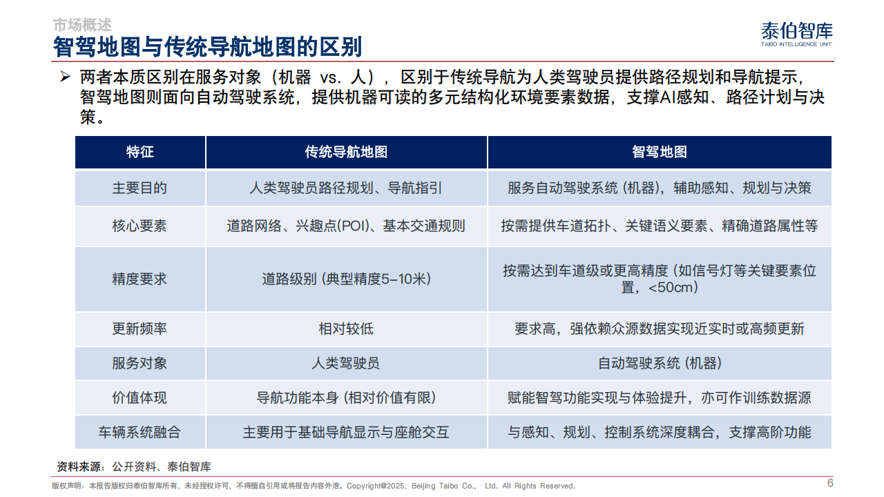 智驾地图市场研究报告（2025）-泰伯智库,智驾,地图市场,智驾,地图市场,第6张
